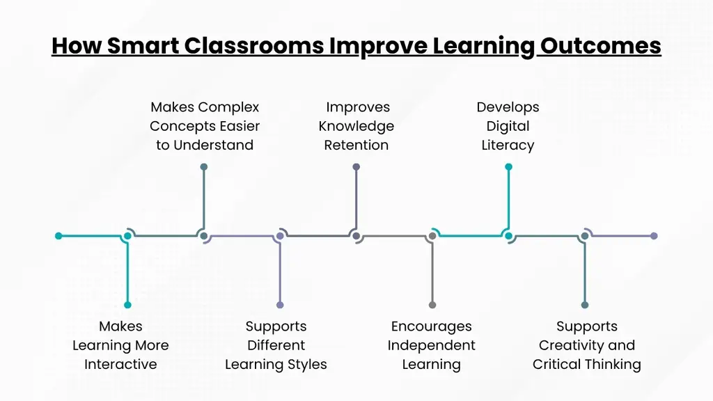 how smart classrooms improve learning outcomes