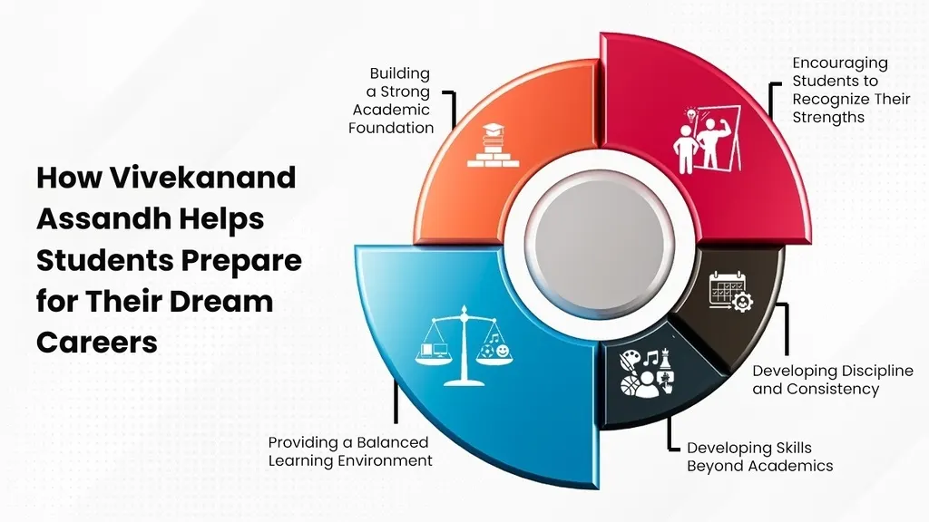 how vivekanand assandh helps students prepare for their dream careers