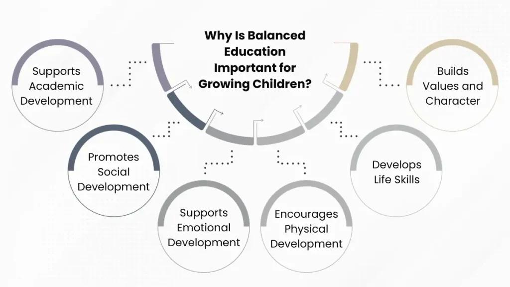 why is balanced education important for growing children?